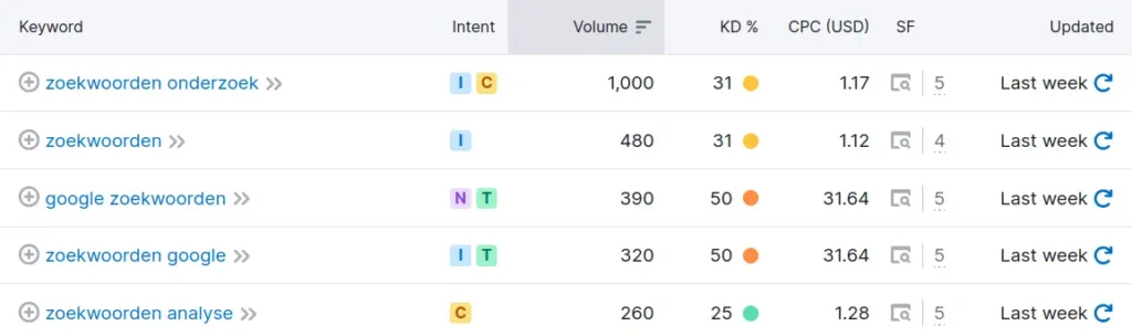 Google Zoekwoorden onderzoek gratis