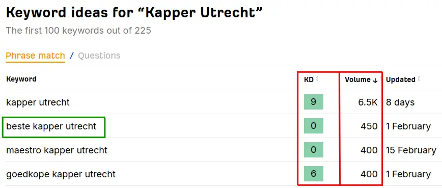google zoektermen analyse